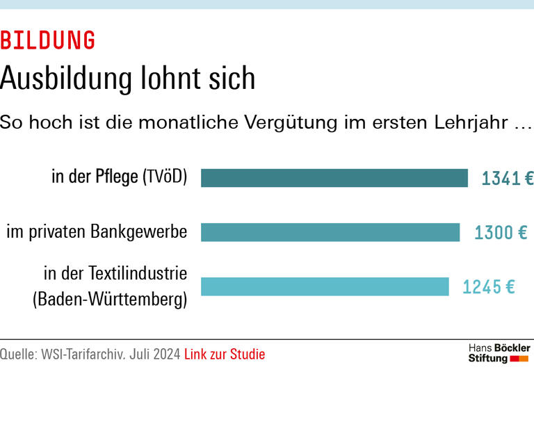 Die monatliche Vergütung im ersten Lehrjahr beträgt in der Pflege 1341 Euro, im privaten Bankgewerbe 1300 Euro, in der baden-württembergischen Textilindustrie 1245 Euro.