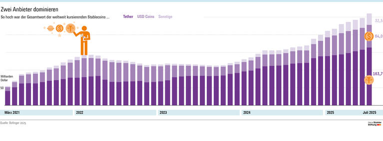 Bei Stablecoins sind Tether und USD Coin in den vergangenen Jahren zusammen stets auf einen Marktanteil von über 80 Prozent gekommen.