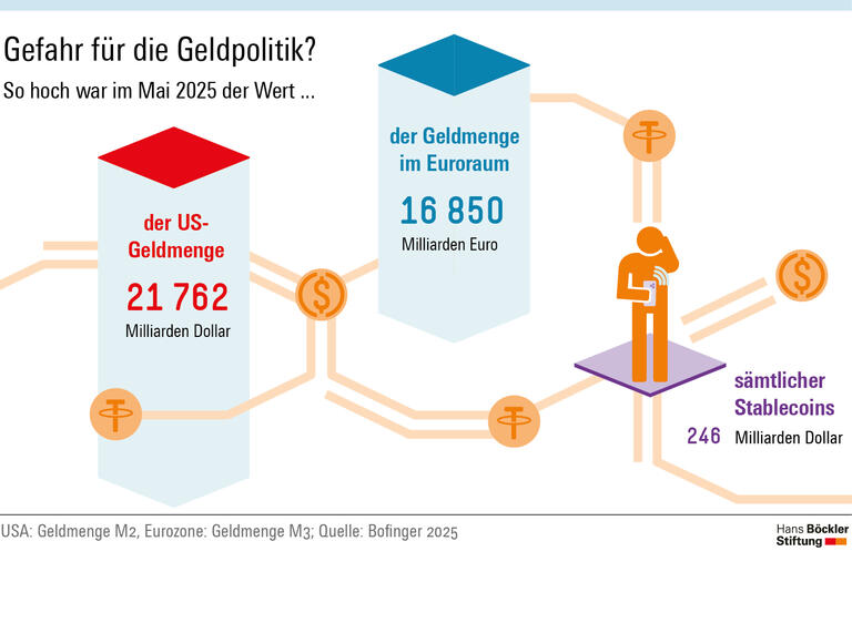 Der Gesamtwert sämtlicher Stablecoins lag im Mai 2025 bei 246 Milliarden Dollar. Die US-Geldmenge M2 belief sich auf 21,8 Billionen Dollar, die Eurozonen-Geldmenge M3 16,9 Billionen Euro.