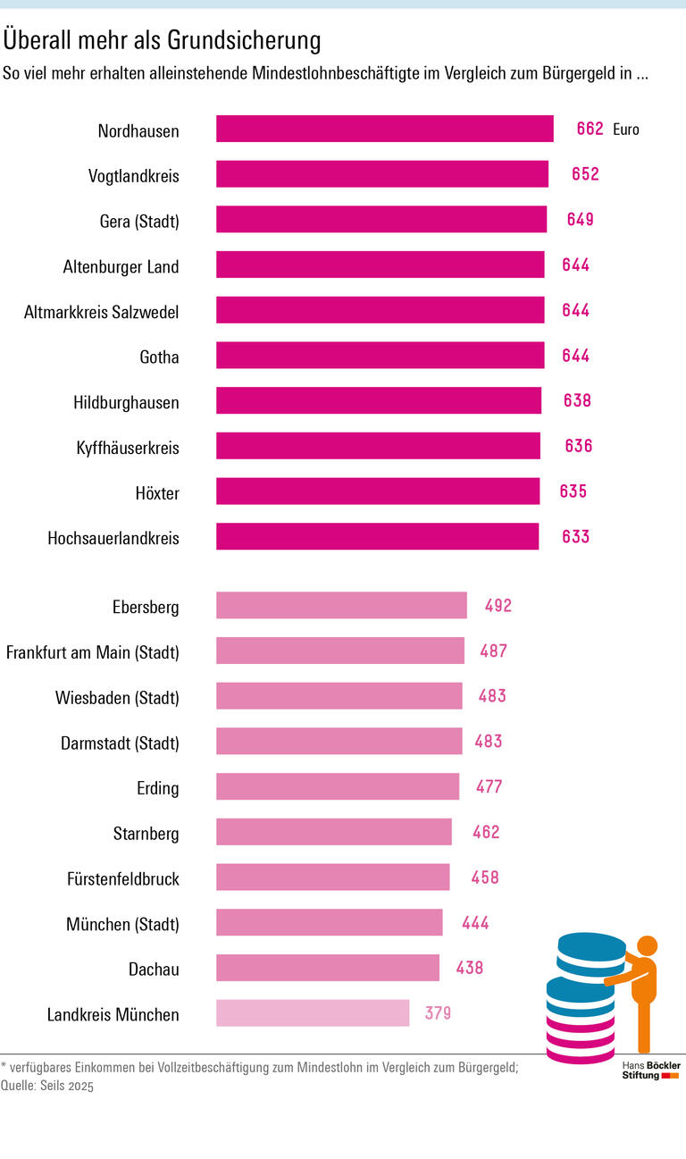 Der Einkommensvorteil von Alleinstehenden mit Mindestlohnbeschäftigung in Vollzeit gegenüber vergleichbaren Personen mit Bürgergeldbezug liegt zwischen 662 Euro in Nordhausen und 379 Euro in München.