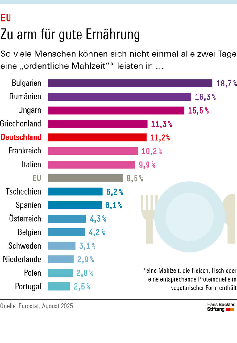 Elf Prozent der Menschen in Deutschland können sich nicht einmal alle zwei Tage eine „ordentliche Mahlzeit“ leisten, die Fleisch, Fisch oder eine entsprechende Proteinquelle in vegetarischer Form enthält.