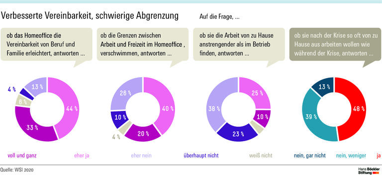 Verbesserte Vereinbarkeit, schwierige Abgrenzung