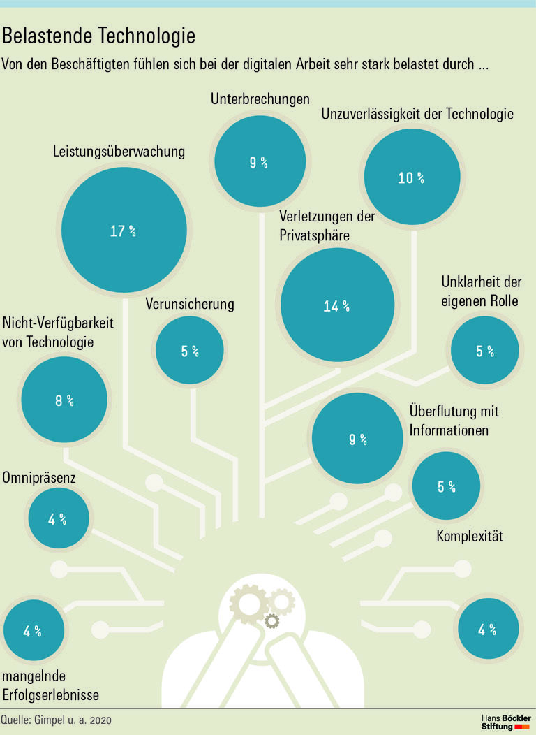 Belastende Technologie