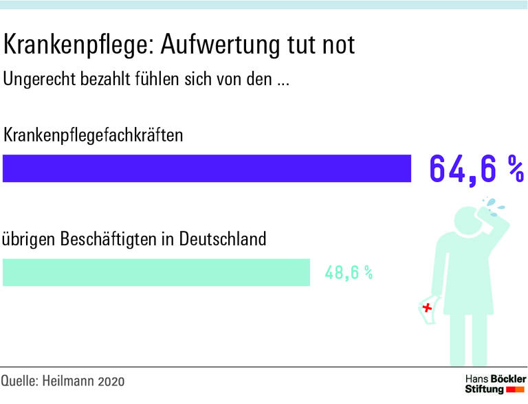 Krankenpflege: Aufwertung tut not
