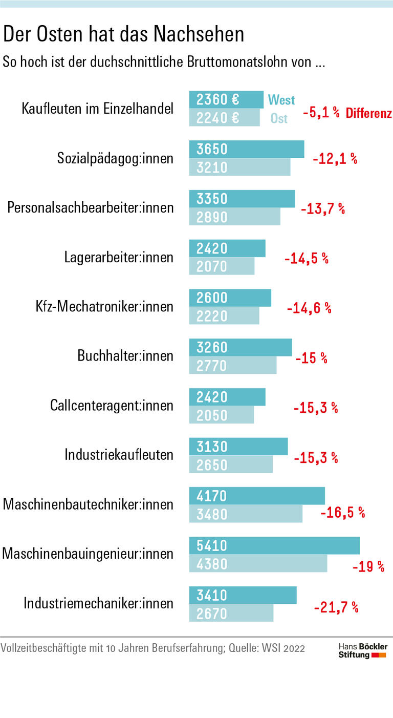 Der Osten hat das Nachsehen
