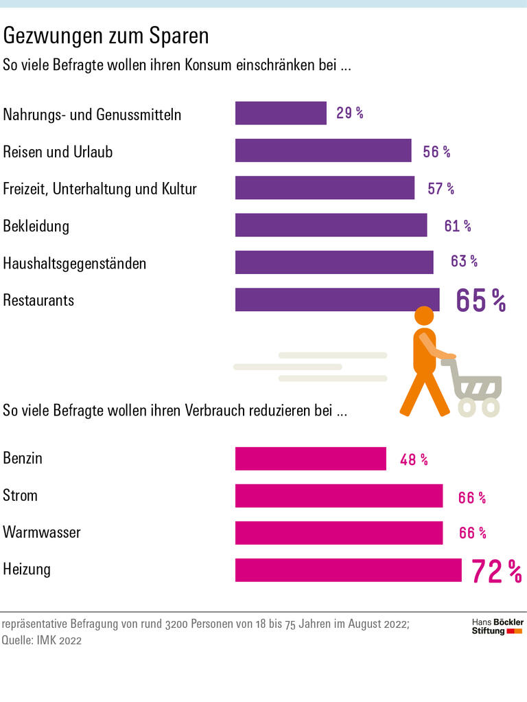 Gezwungen zum Sparen