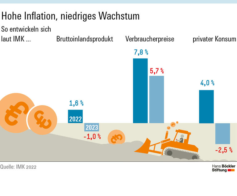 Hohe Inflation, niedriges Wachstum
