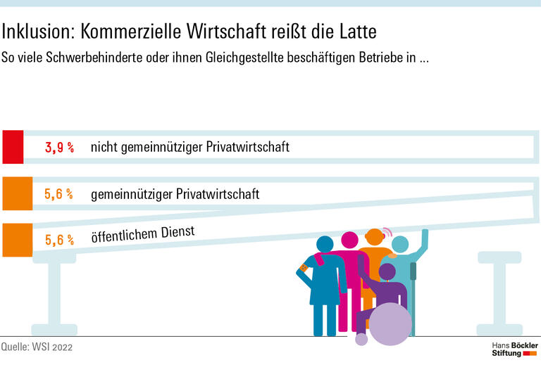 Inklusion – Kommerzielle Wirtschaft reißt die Latte