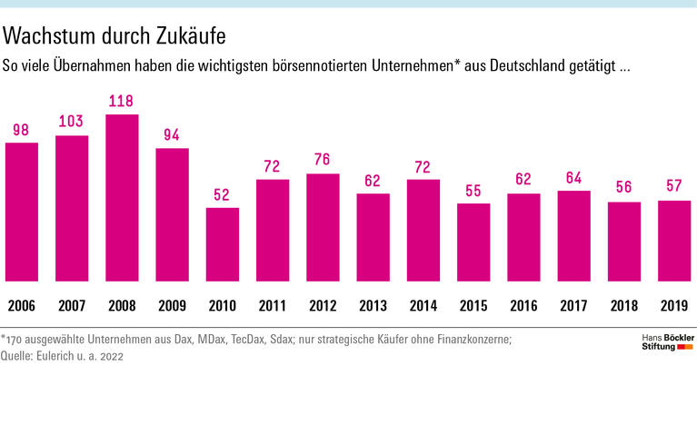 Wachstum durch Zukäufe
