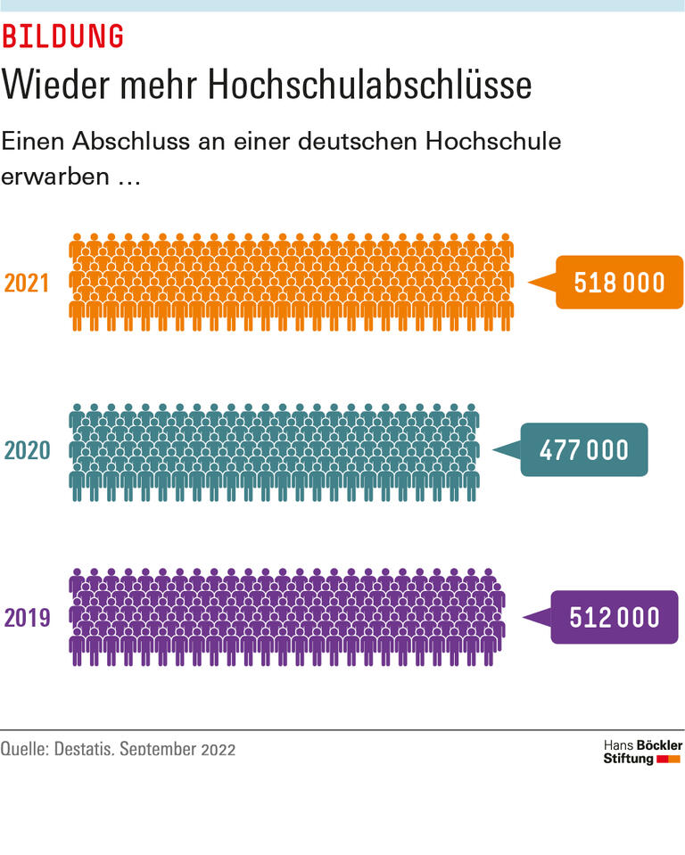 Wieder mehr Hochschulabschlüsse
