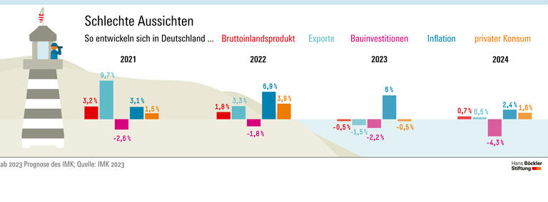 Schlechte Aussichten