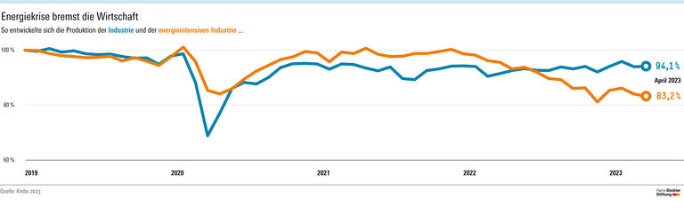 Energiekrise bremst die Wirtschaft