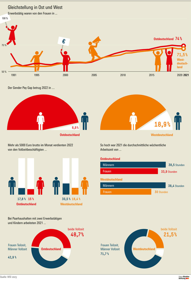 Gleichstellung in Ost und West