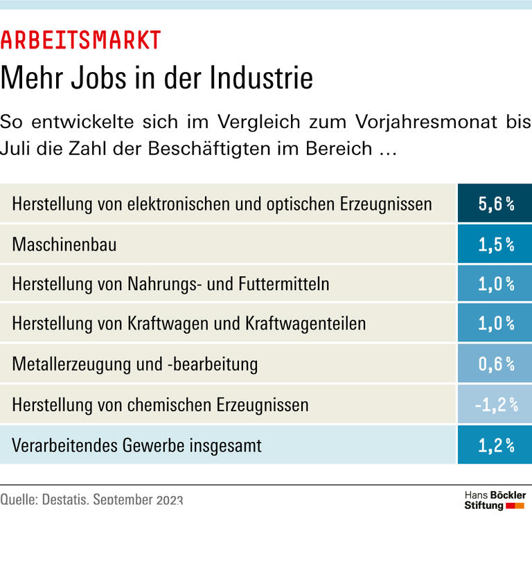 Mehr Jobs in der Industrie