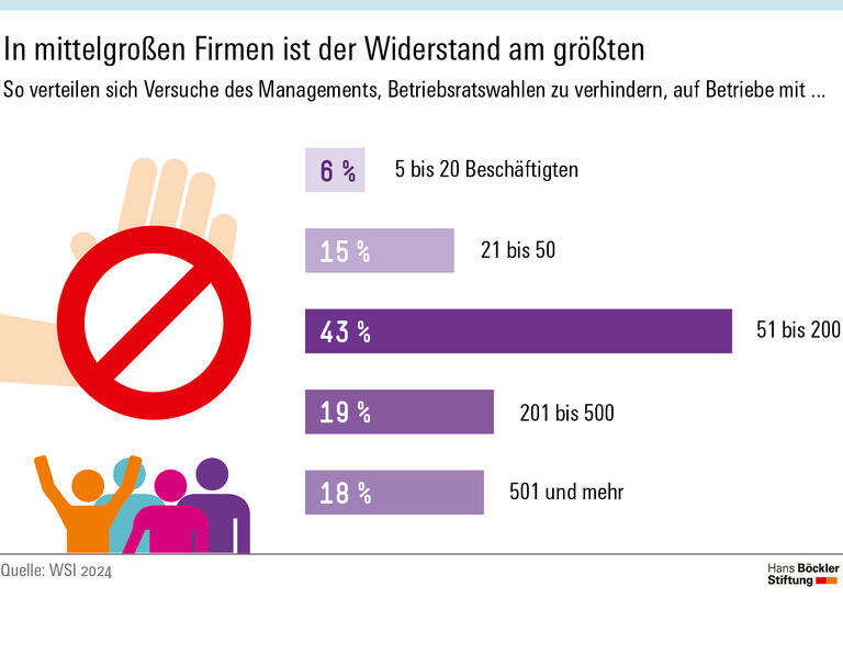 Versuche des Managements, Betriebsratswahlen zu verhindern, sind besonders häufig in Betrieben mit 50 bis 200 Beschäftigten. 