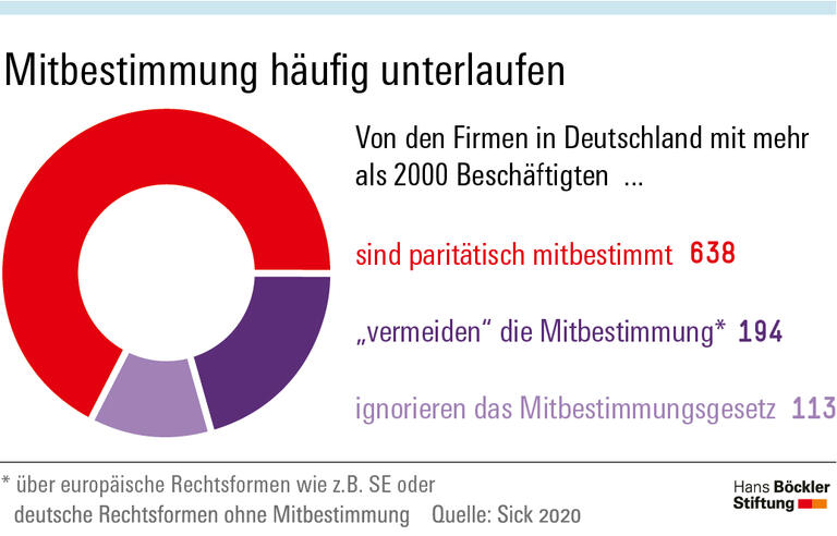 Mitbestimmung häufig unterlaufen