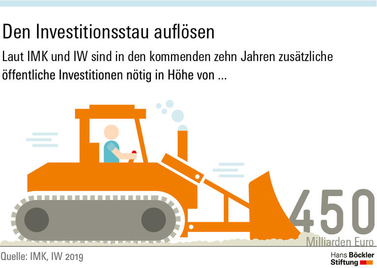 Den Investitionsstau auflösen
