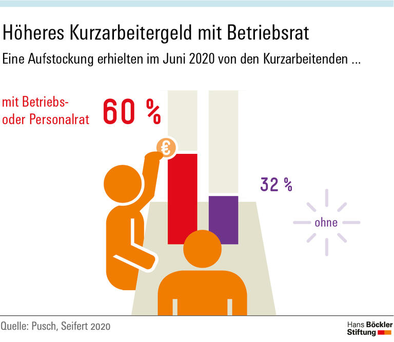 Höheres Kurzarbeitergeld mit Betriebsrat