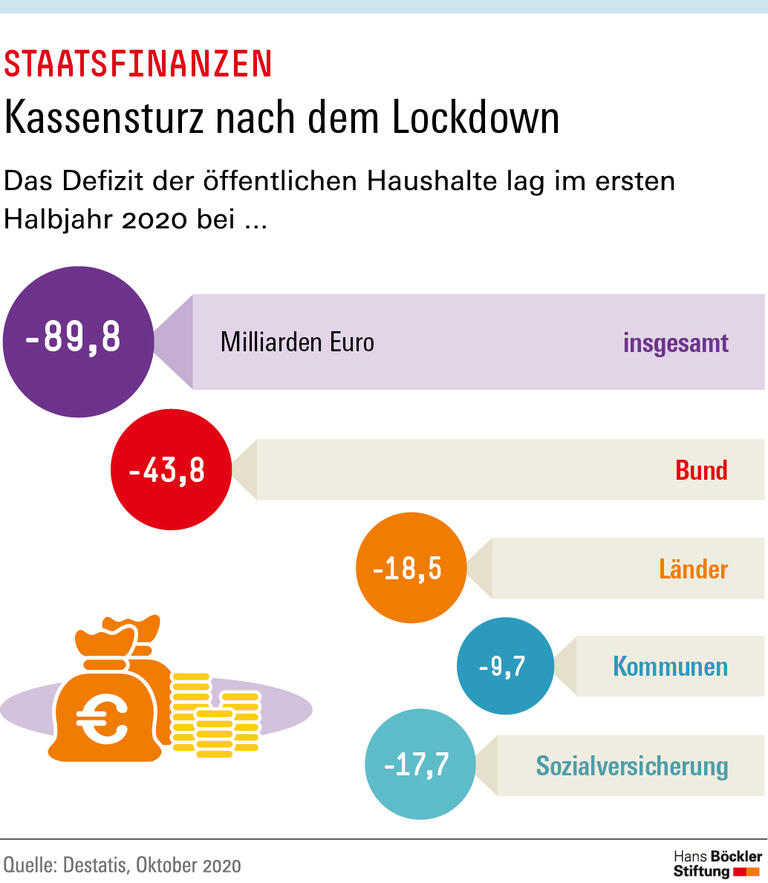Kassensturz nach dem Lockdown