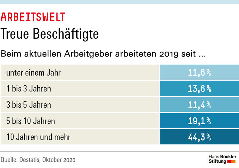 Treue Beschäftigte