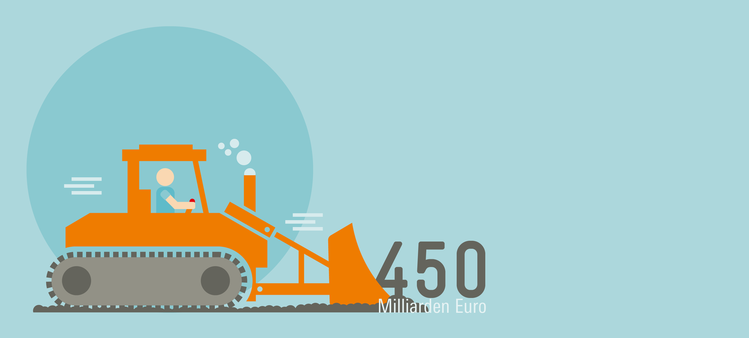 Mehr Spielraum für Investitionen