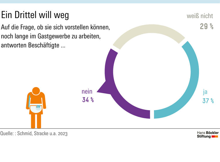 Ein Drittel will weg