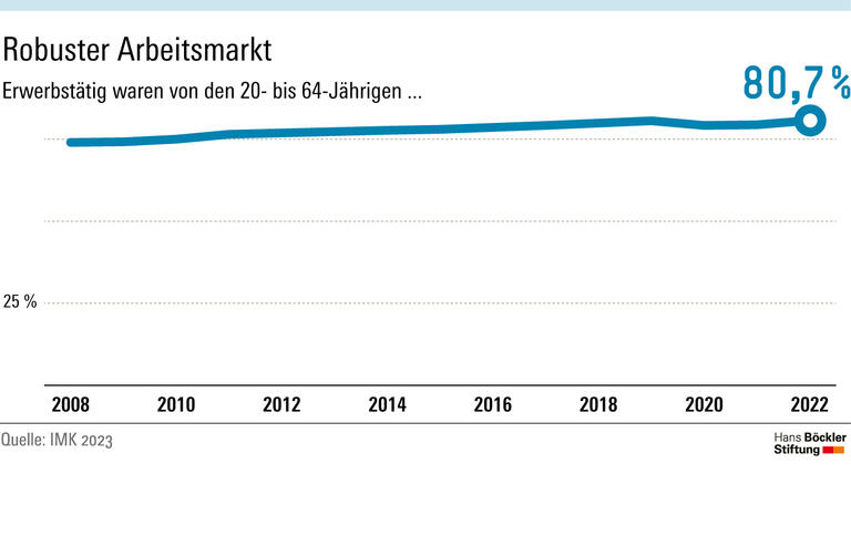 Robuster Arbeitsmarkt