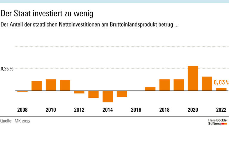 Der Staat investiert zu wenig