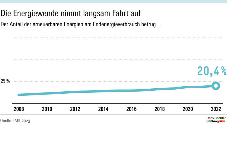 Die Energiewende nimmt langsam Fahrt auf