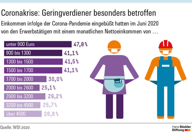 Coronakrise: Geringverdiener besonders betroffen
