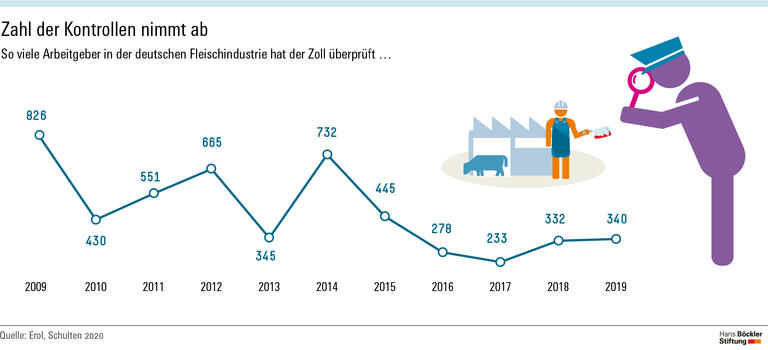 Zahl der Kontrollen nimmt ab