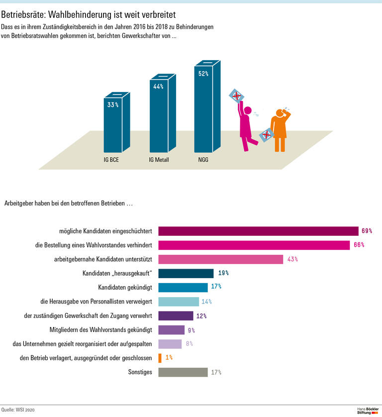 Betriebsräte: Wahlbehinderung ist weit verbreitet
