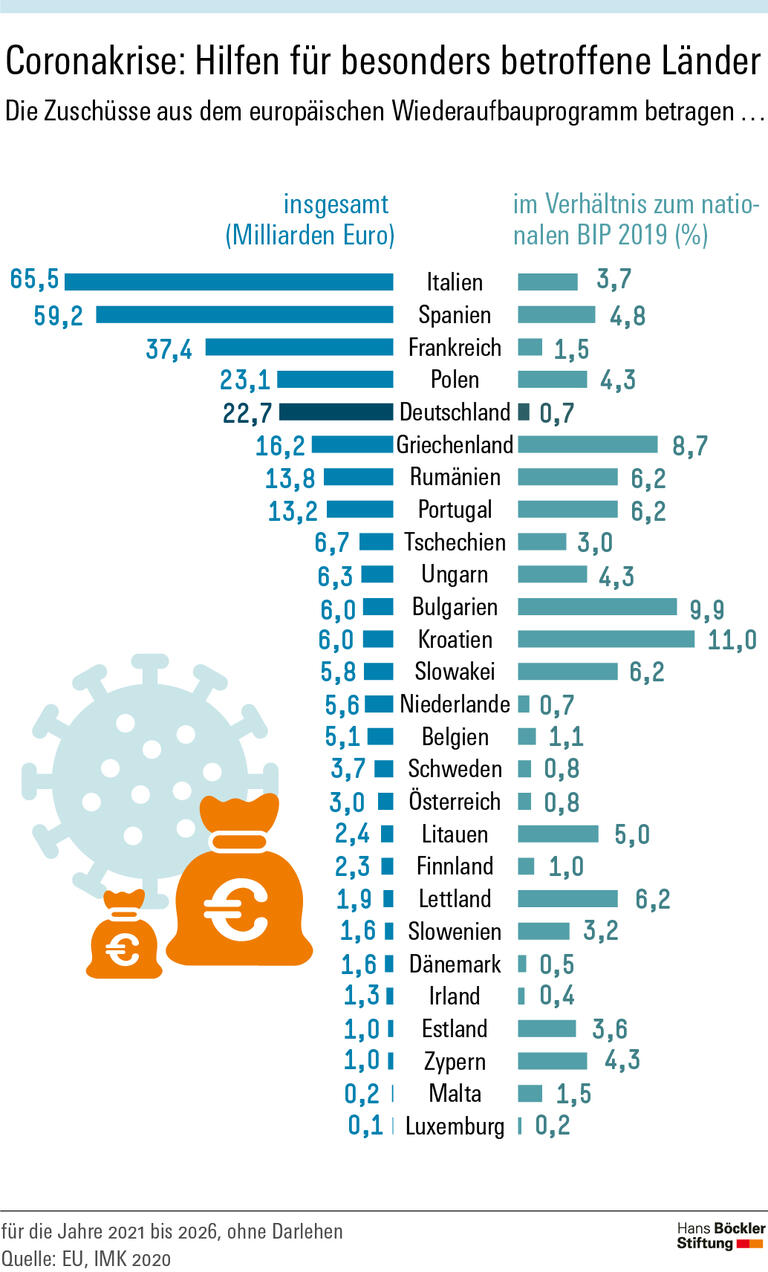 Coronakrise: Hilfen für besonders betroffene Länder