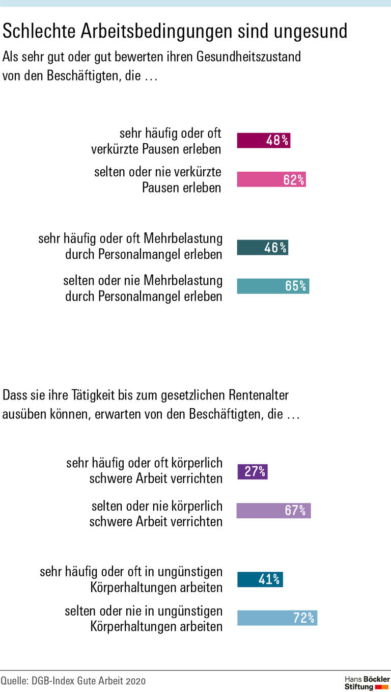 Schlechte Arbeitsbedingungen sind ungesund