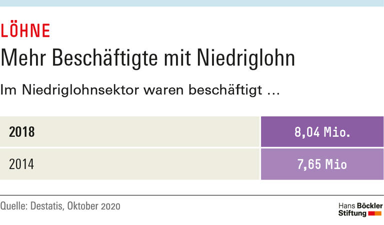  Mehr Beschäftigte mit Niedriglohn
