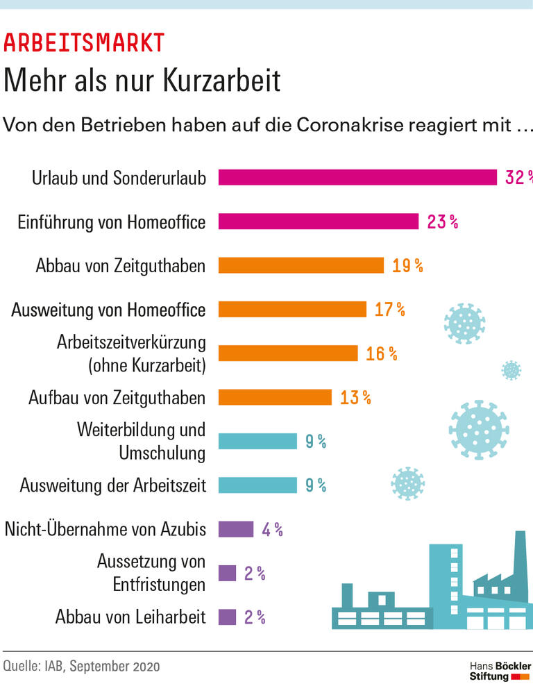 Mehr als nur Kurzarbeit