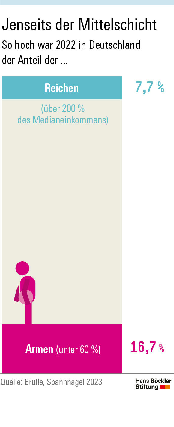 Jenseits der Mittelschicht