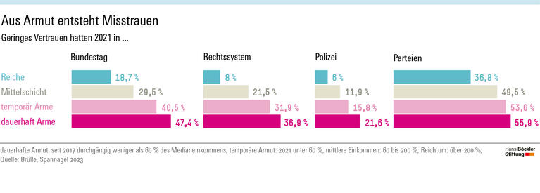 Aus Armut entsteht Misstrauen