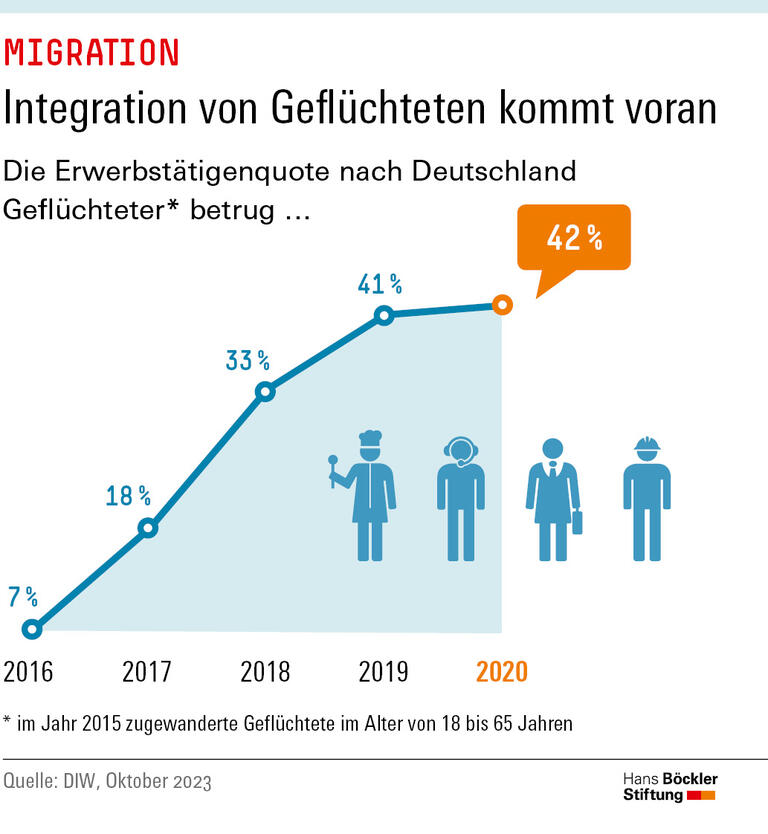 Infografik Integration von Geflüchteten kommt voran