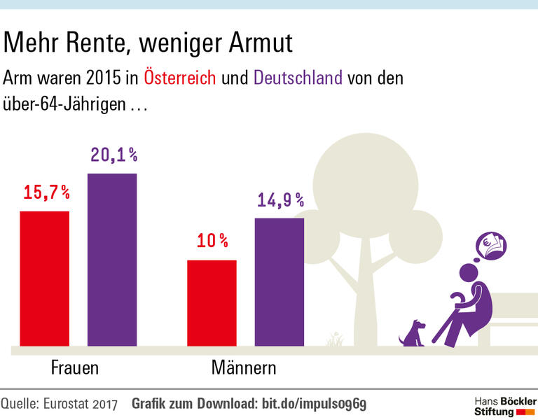 Grafik, um zu zeigen, dass über 64-Jährige in Österreich weniger arm waren als Deutsche in diesem Alter.
