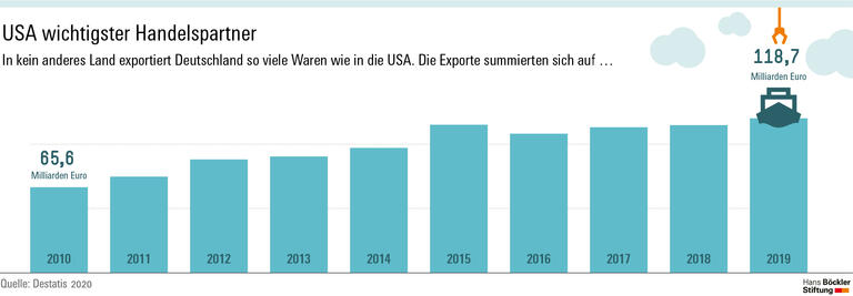 USA wichtigster Handelspartner