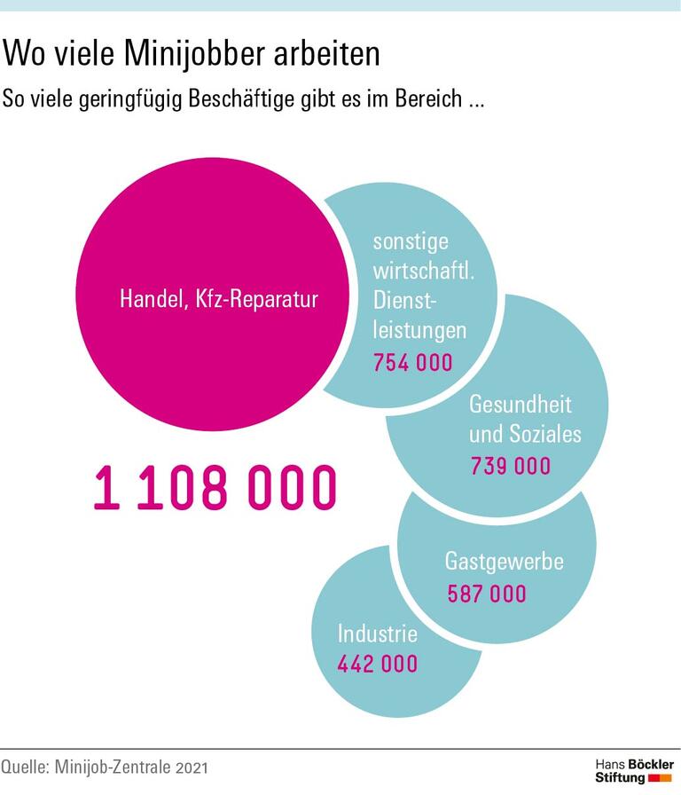 Wo viele Minijobber arbeiten