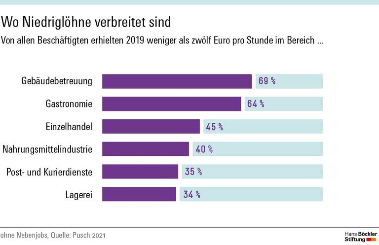 Wo Niedriglöhne verbreitet sind