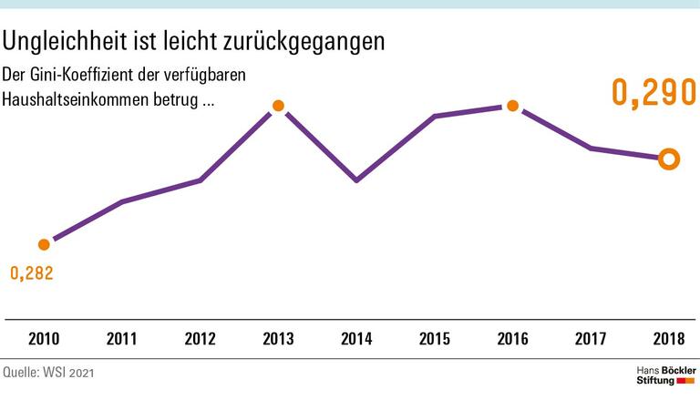 Ungleichheit ist leicht zurückgegangen
