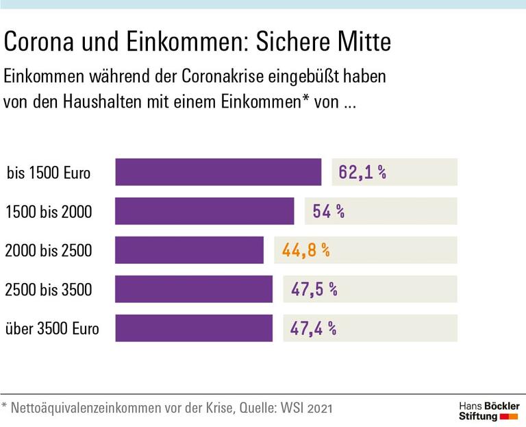 Corona und Einkommen - Sichere Mitte