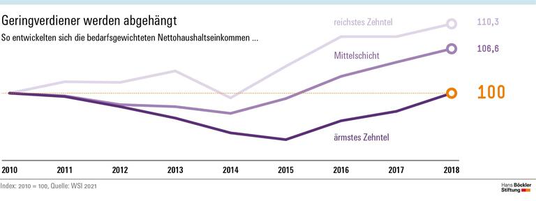 Geringverdiener werden abgehängt