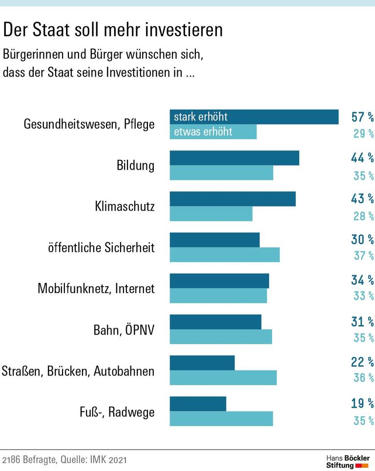 Der Staat soll mehr investieren