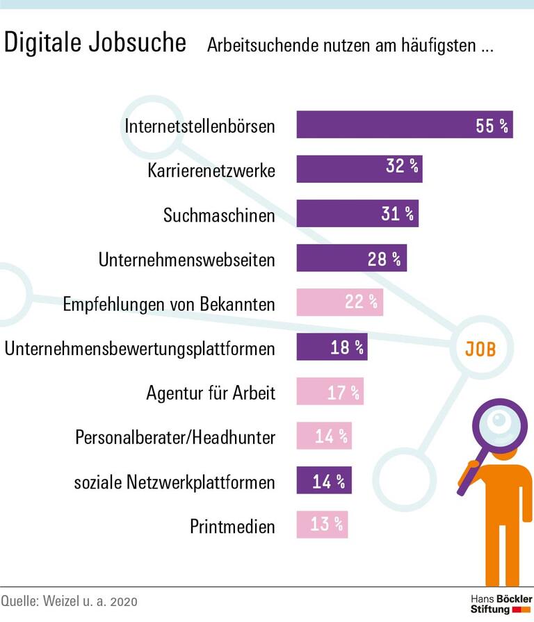 Digitale Jobsuche