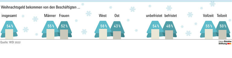 Große Unterschiede bei der Höhe 