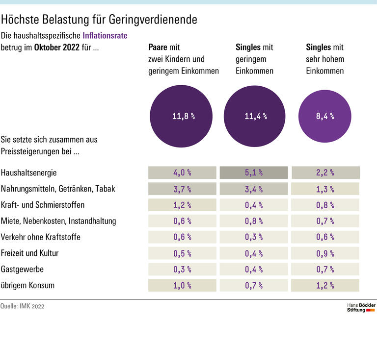 Höchste Belastung für Geringverdienende